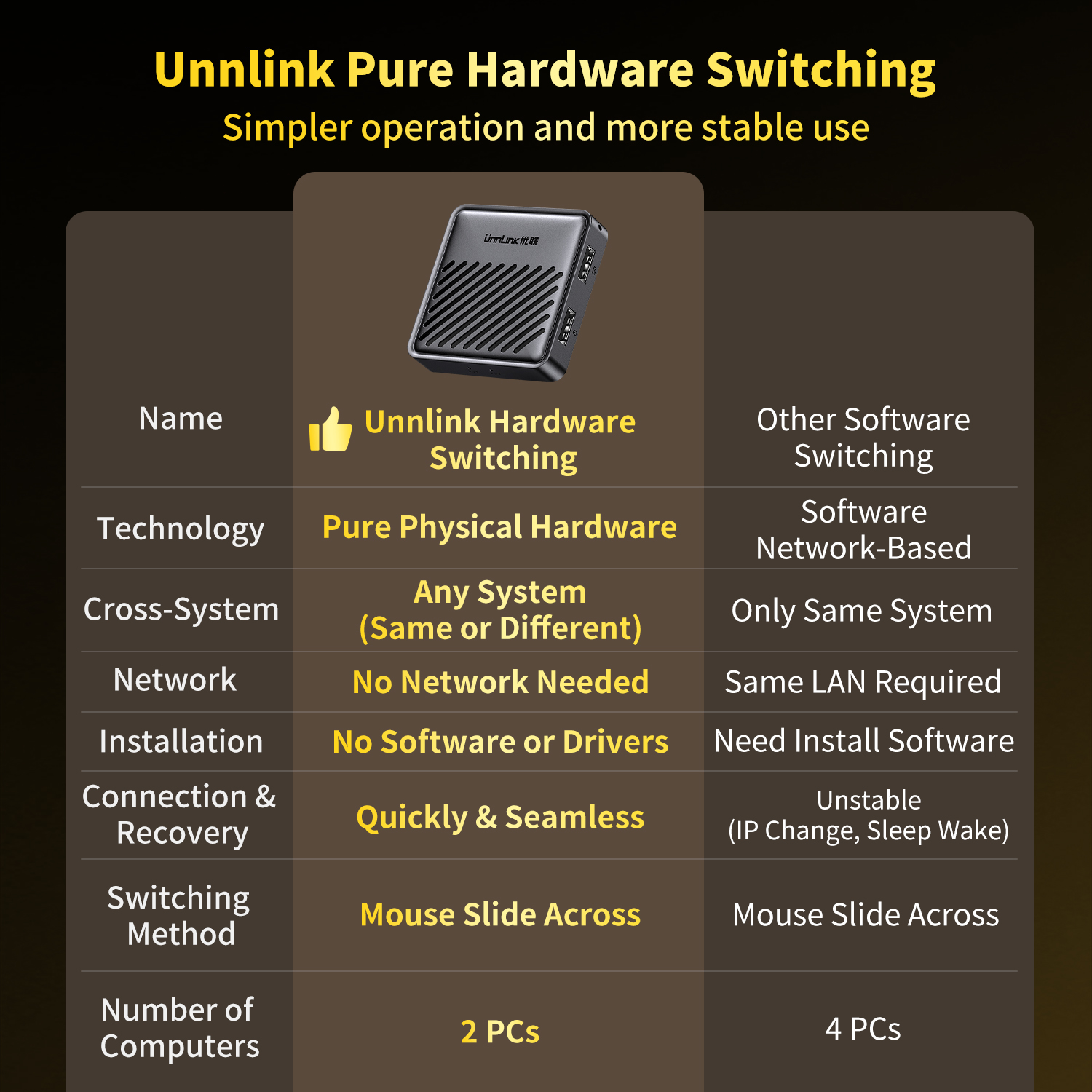 Unnlink USB KVM Switch, Two Co - Laptop Accessories Toys recension och pris